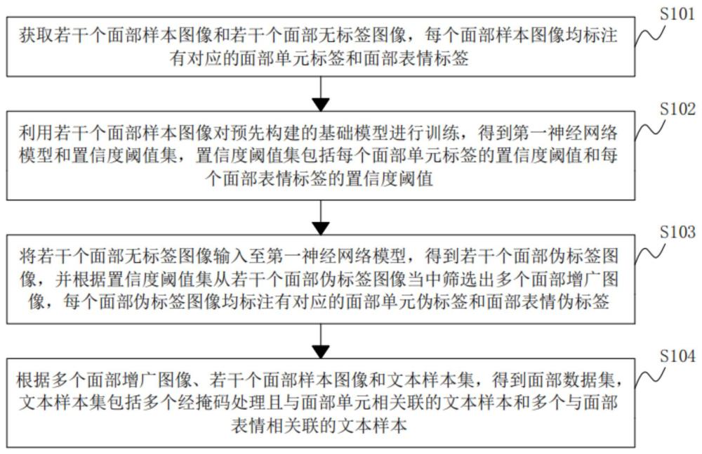 數(shù)據(jù)增廣方法、面部情感識別方法和裝置