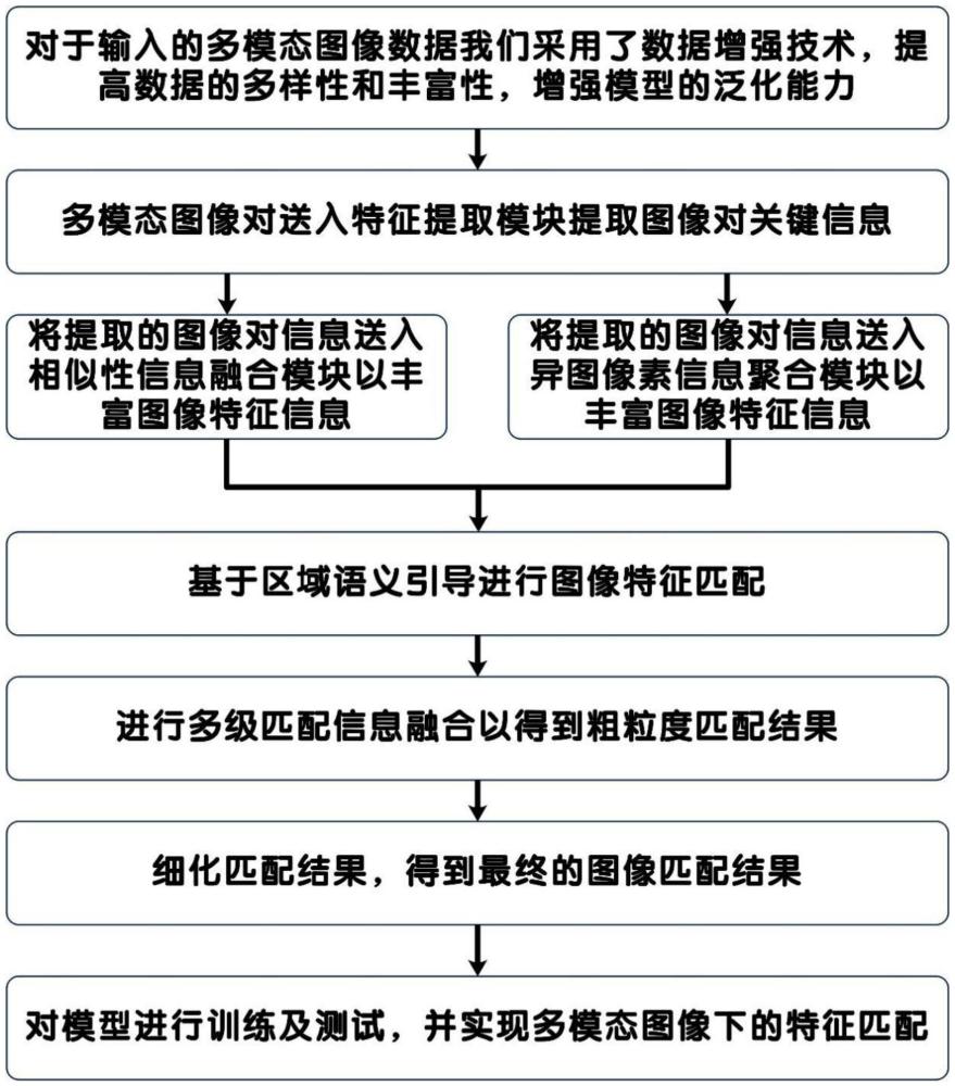 一種基于區(qū)域語義信息引導(dǎo)的多模態(tài)圖像特征匹配的方法