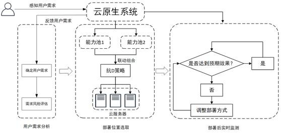 一種云原生系統(tǒng)的抗DDoS策略部署方法