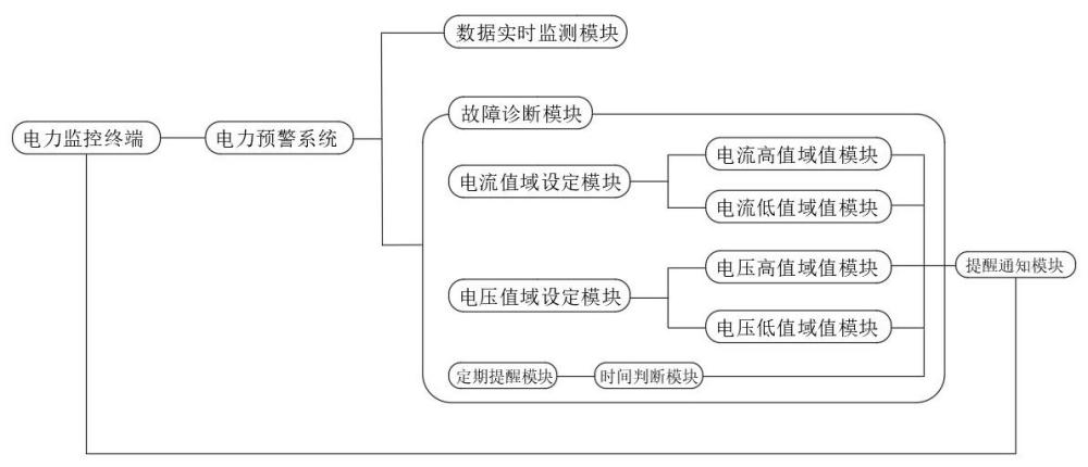 一種電力調(diào)度安全監(jiān)測系統(tǒng)的制作方法