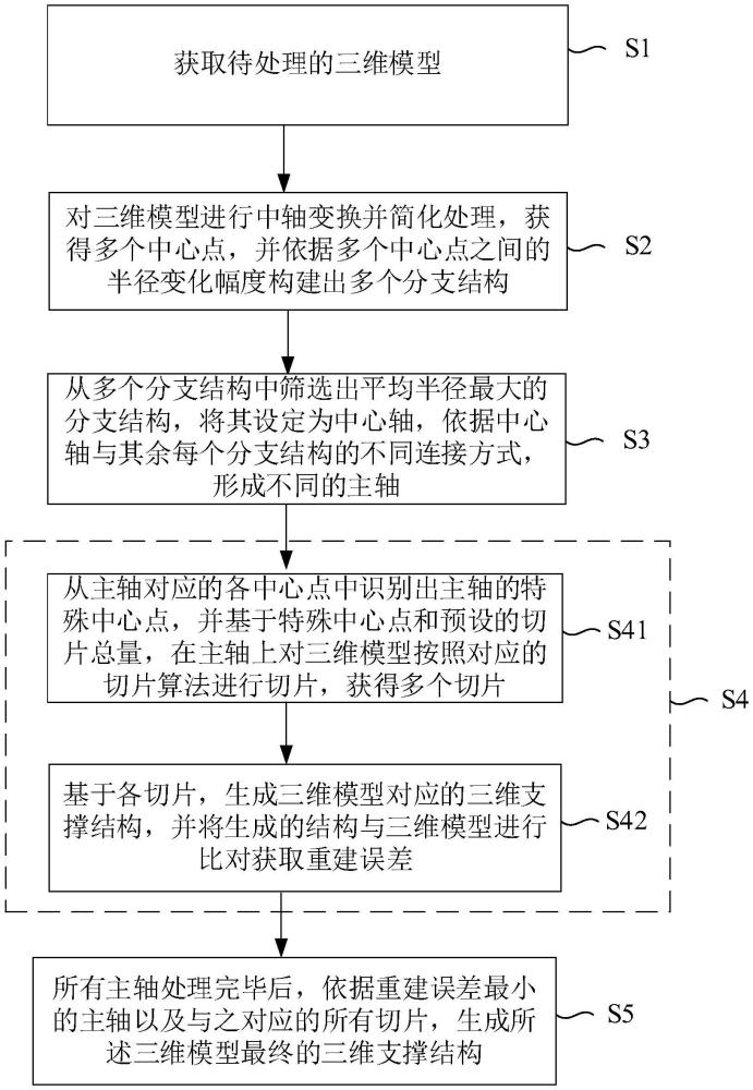 基于簡化中軸變換的三維支撐結(jié)構(gòu)生成方法和系統(tǒng)