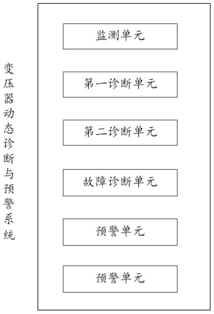 一種基于硫化物沉積特性的變壓器動(dòng)態(tài)診斷與預(yù)警系統(tǒng)的制作方法