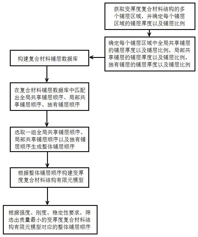 一種基于鋪層數(shù)據(jù)庫(kù)的復(fù)合材料丟層優(yōu)化設(shè)計(jì)方法與流程