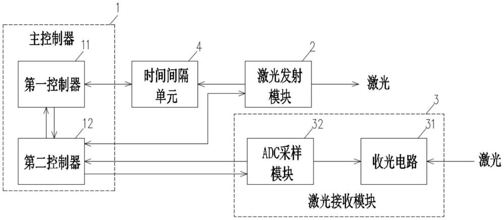 激光測距裝置、控制方法、存儲介質(zhì)及計算機程序產(chǎn)品與流程