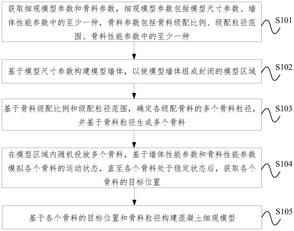 混凝土細觀模型構(gòu)建方法、裝置、設備及存儲介質(zhì)與流程