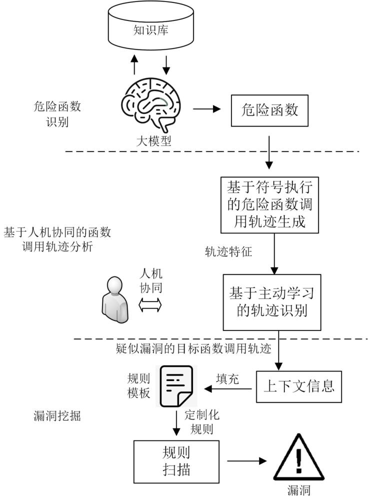 一種基于大模型的人機(jī)協(xié)同靜態(tài)漏洞挖掘方法及系統(tǒng)與流程