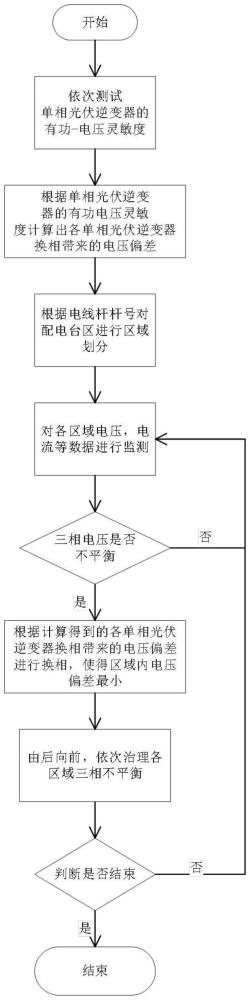 一種臺區(qū)用戶電壓不平衡越限的治理方法及治理系統(tǒng)與流程