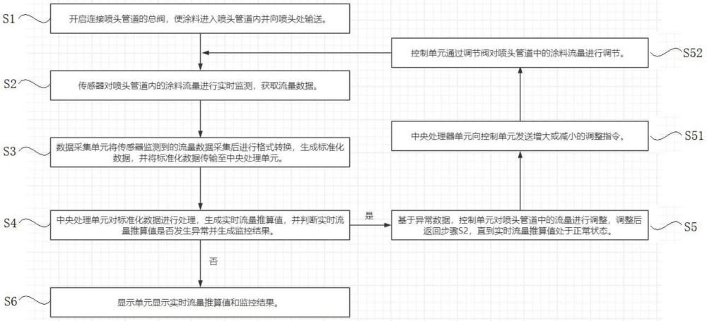 一種鋰離子噴涂隔膜流量監(jiān)控裝置及方法與流程