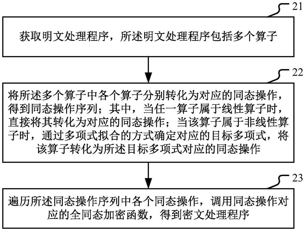 將明文處理程序編譯為密文處理程序的方法和裝置與流程