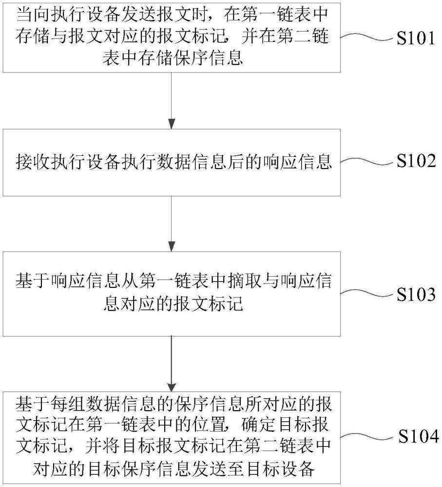 數(shù)據(jù)保序方法、裝置、計算機設備及存儲介質(zhì)與流程