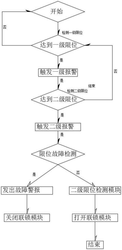 一種輸油臂限位報(bào)警聯(lián)鎖系統(tǒng)的制作方法