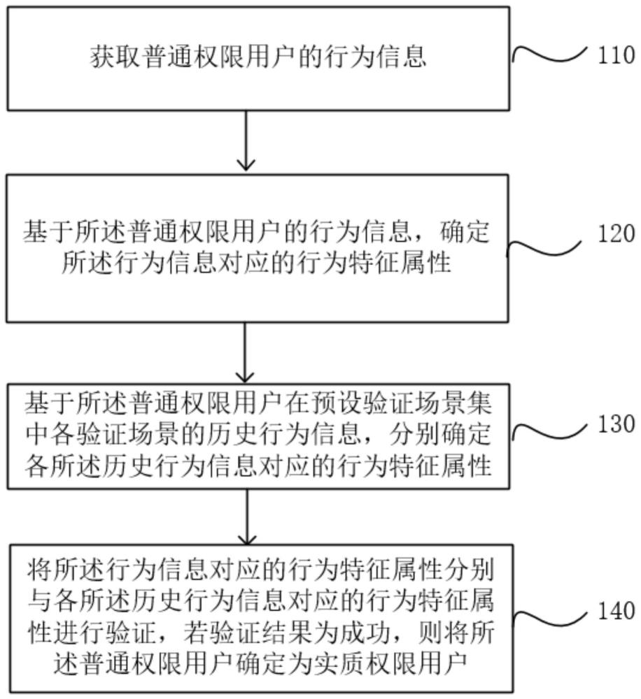 訪問權(quán)限控制方法、裝置、電子設(shè)備、產(chǎn)品及存儲(chǔ)介質(zhì)與流程