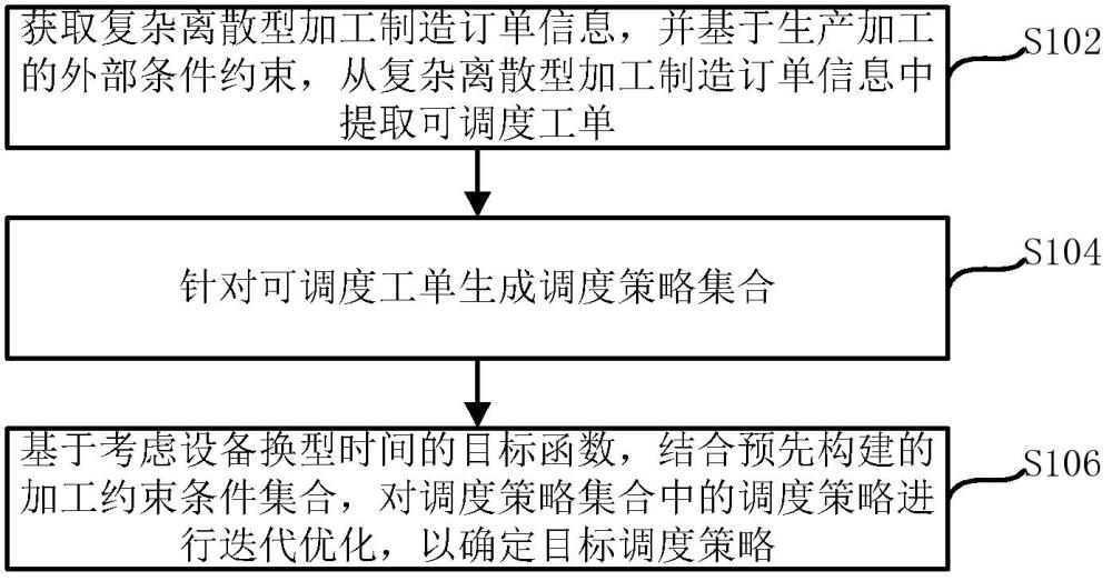 復雜離散型加工制造調(diào)度方法及裝置與流程