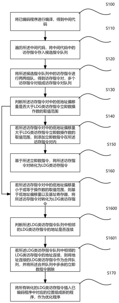 一種面向連續(xù)訪存的程序編譯優(yōu)化方法、系統(tǒng)及設(shè)備與流程