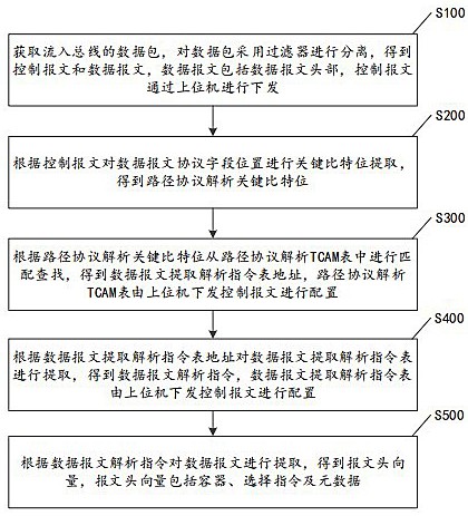 網(wǎng)絡(luò)設(shè)備的協(xié)議解析方法