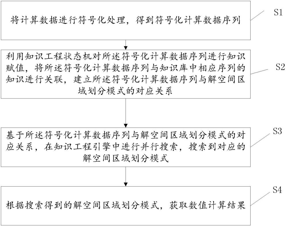 智能化數(shù)值計算方法、設(shè)備和系統(tǒng)與流程