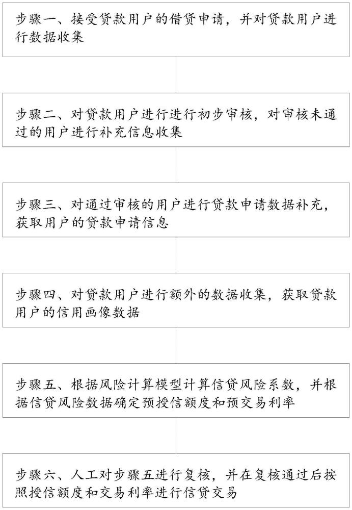 一種基于大數(shù)據(jù)風控的信貸管理方法與流程