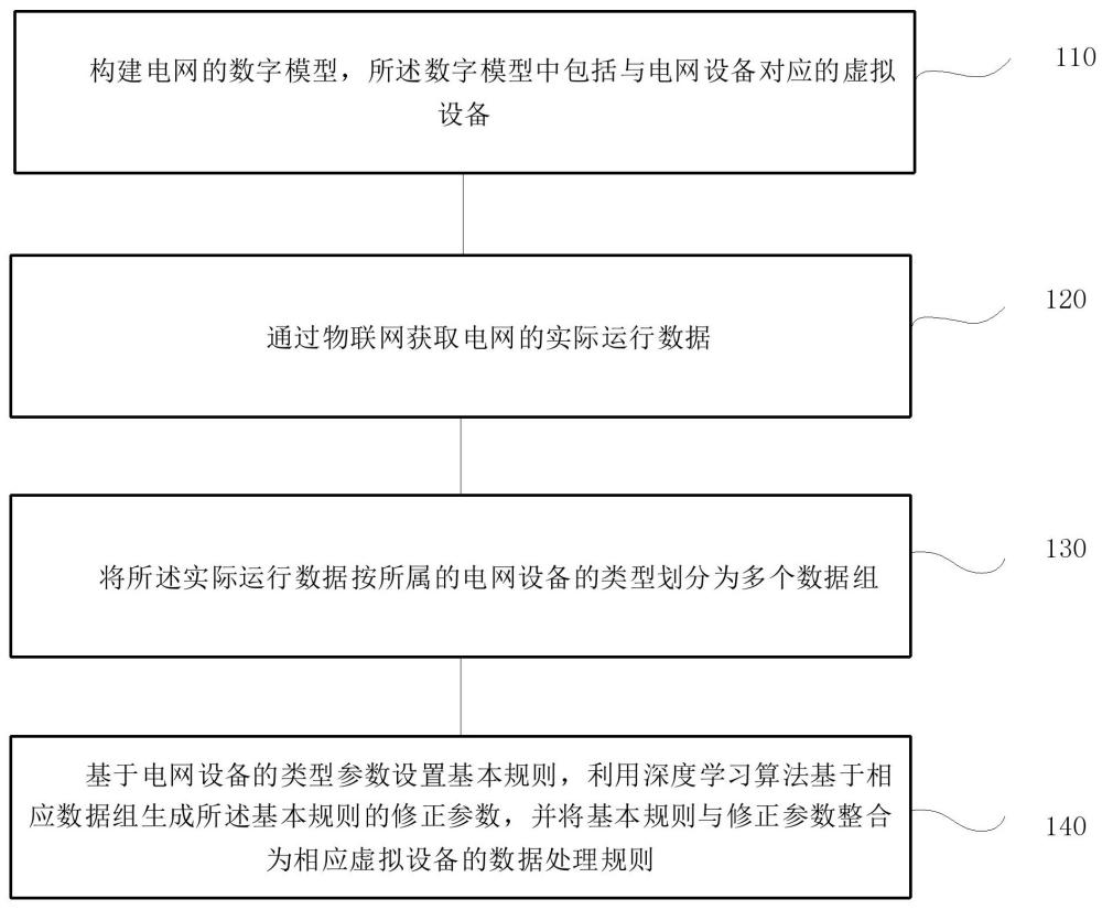 電網(wǎng)設(shè)備仿真模型構(gòu)建方法、系統(tǒng)、終端及存儲介質(zhì)與流程