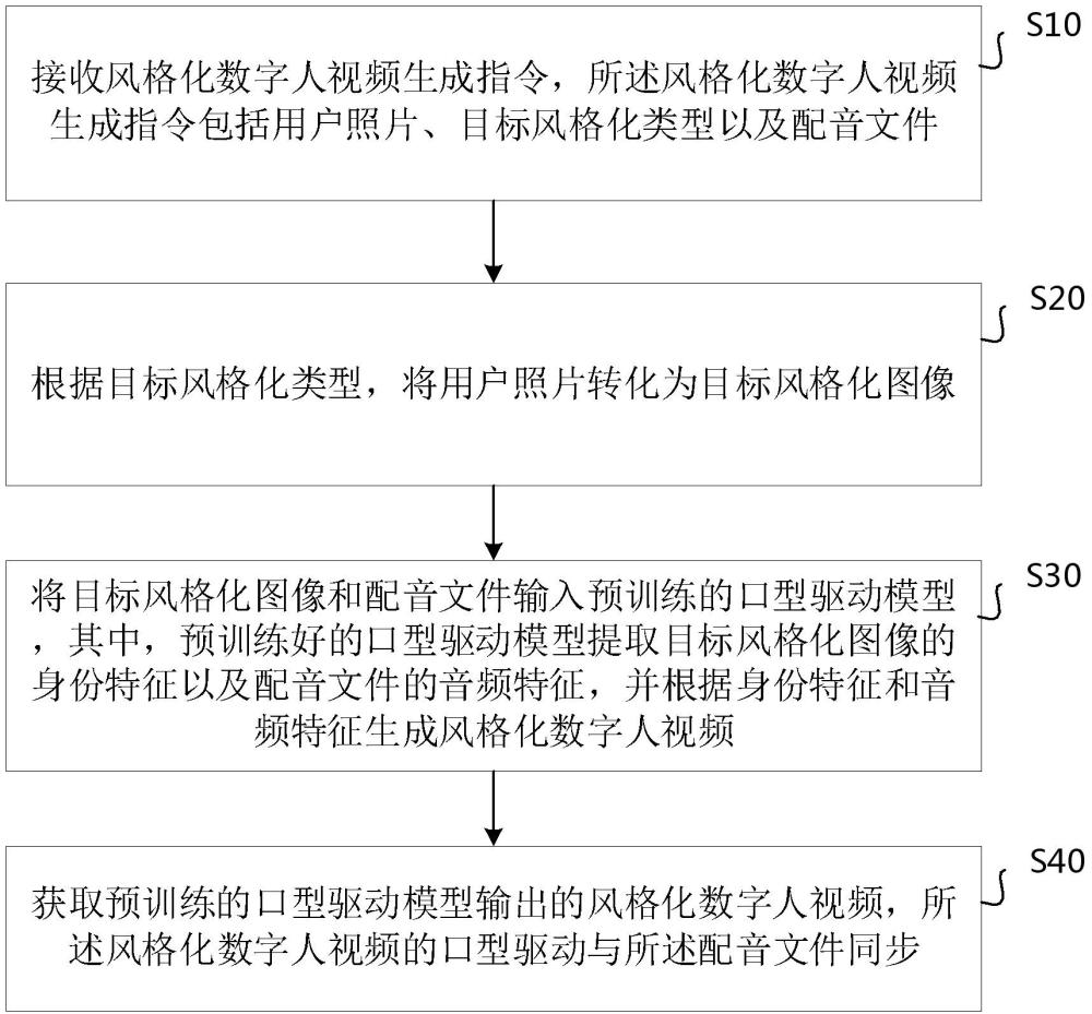 風格化數(shù)字人視頻生成方法、電子設(shè)備和存儲介質(zhì)與流程