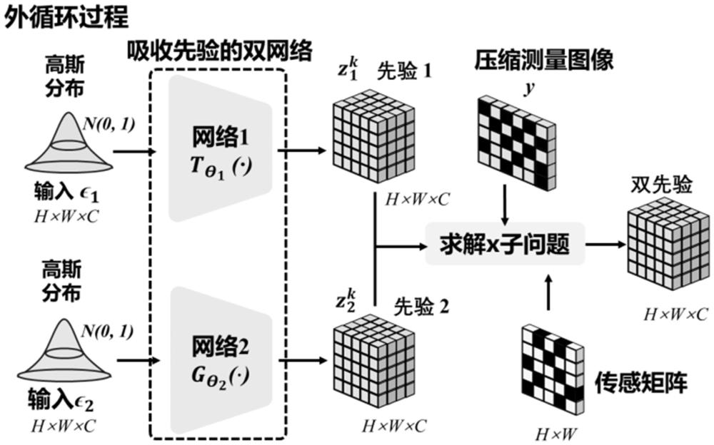 一種基于深度雙先驗漸進融合的高光譜壓縮感知重建方法