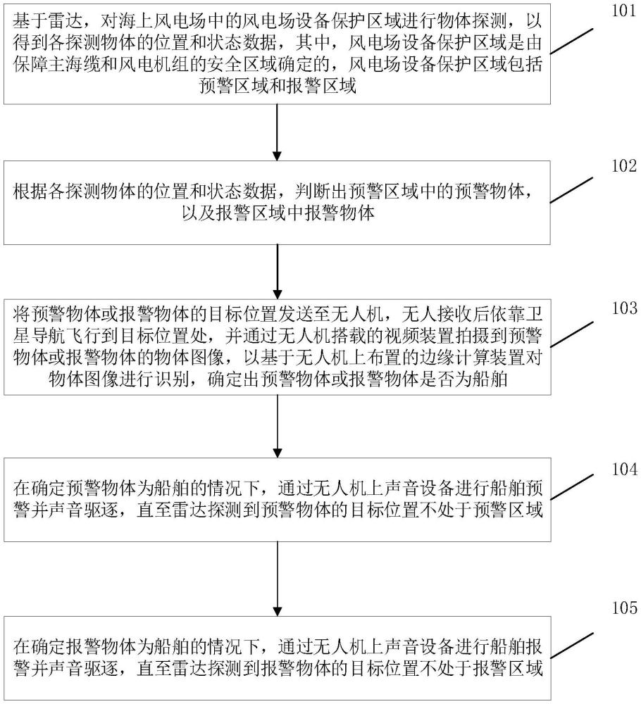 海上風(fēng)電場(chǎng)船舶識(shí)別與驅(qū)離方法及裝置與流程