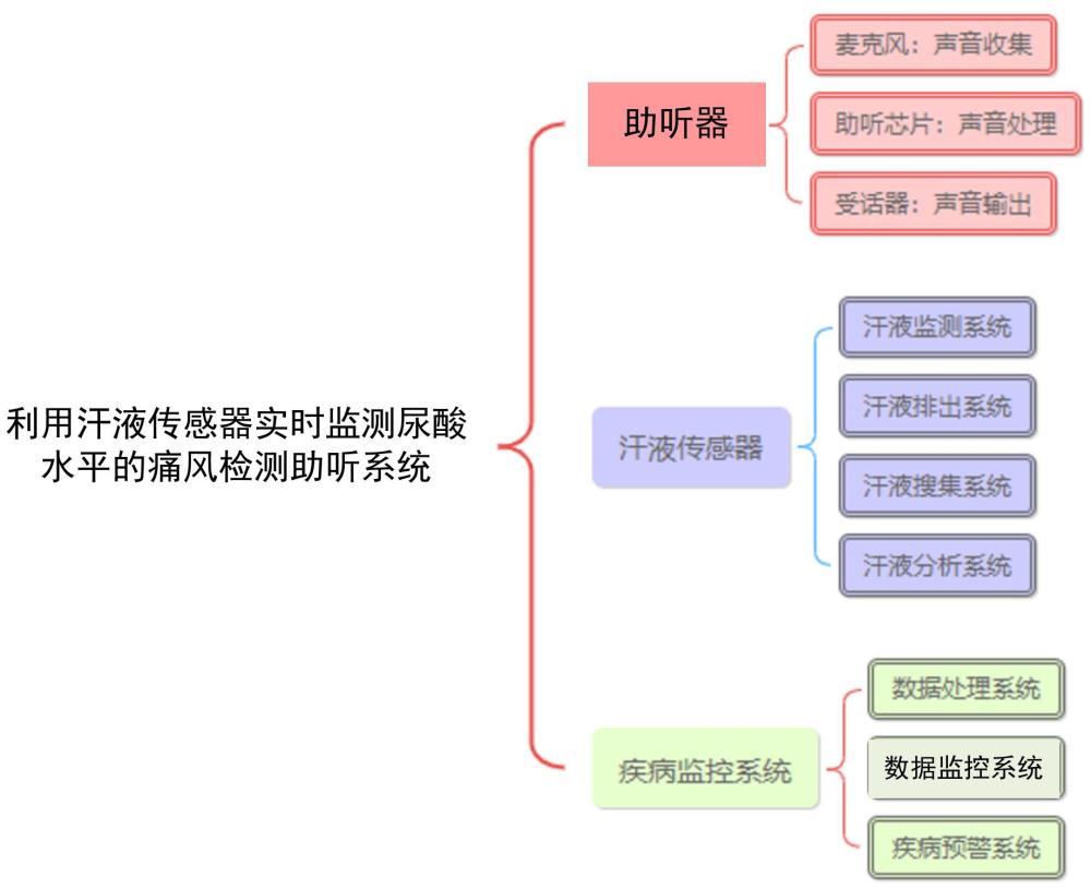 利用汗液傳感器實(shí)時(shí)監(jiān)測(cè)尿酸水平的痛風(fēng)檢測(cè)助聽(tīng)系統(tǒng)的制作方法