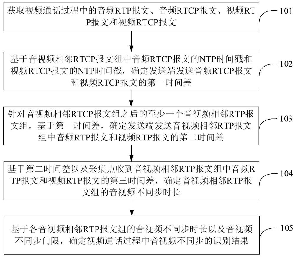 識別視頻通話過程中音視頻不同步的方法、裝置及設(shè)備與流程