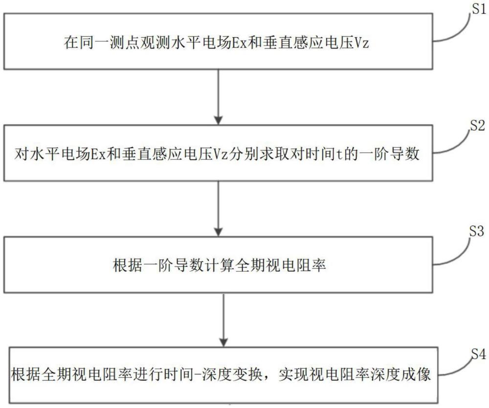 電性源瞬變電磁數(shù)據(jù)成像方法和裝置、系統(tǒng)、存儲(chǔ)介質(zhì)