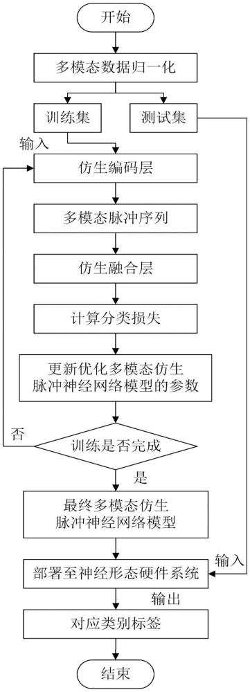 基于神經(jīng)形態(tài)計(jì)算與多模態(tài)數(shù)據(jù)的機(jī)械智能故障診斷方法