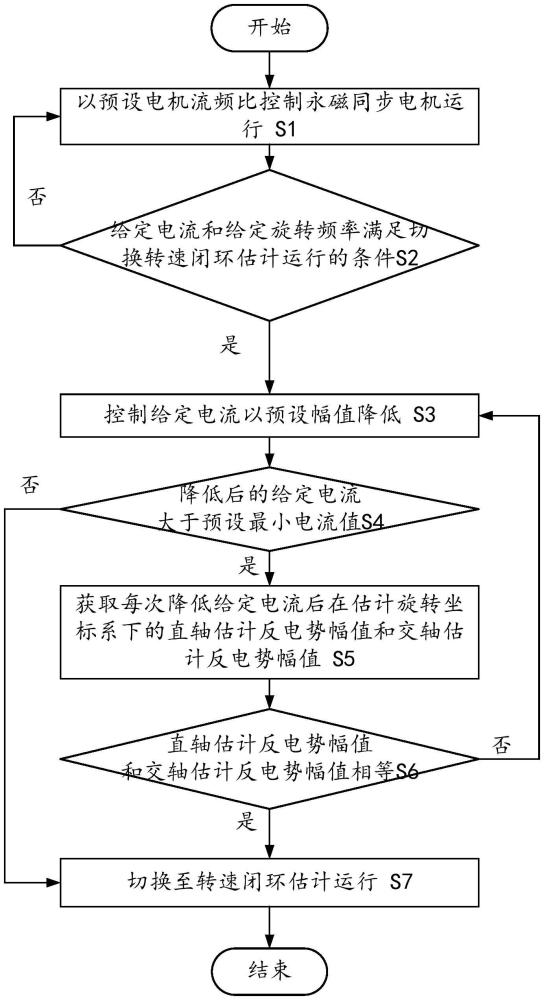 永磁同步電機(jī)控制方法、空調(diào)器及存儲(chǔ)介質(zhì)與流程