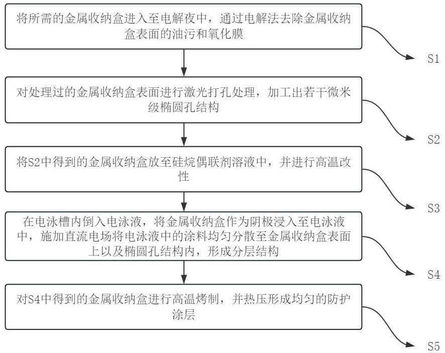 一種涂覆防護涂層的耐用防銹金屬收納盒及其涂覆方法與流程