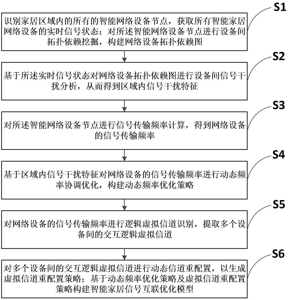 一種智能家居網(wǎng)絡設(shè)備的信號互聯(lián)優(yōu)化方法及系統(tǒng)與流程