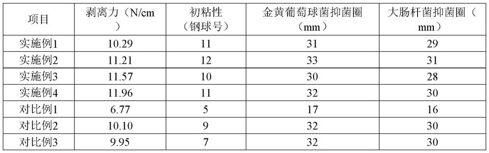 本征抑菌型聚氨酯壓敏膠及其制備方法與流程