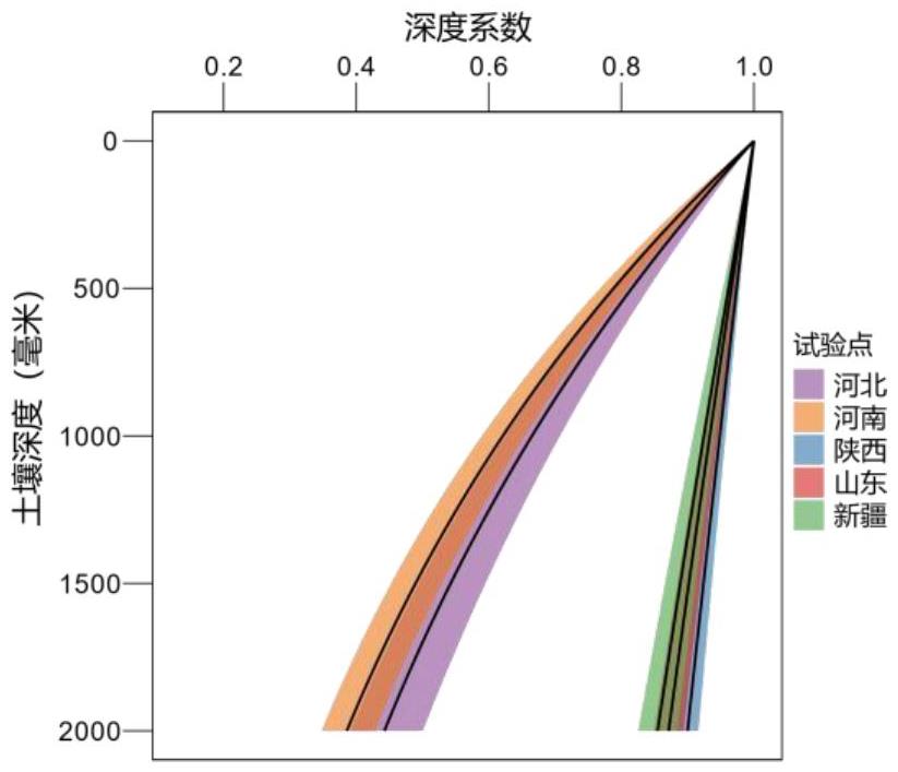 基于APSIM模型集成深度因子的農(nóng)田全剖面土壤有機(jī)碳模擬方法