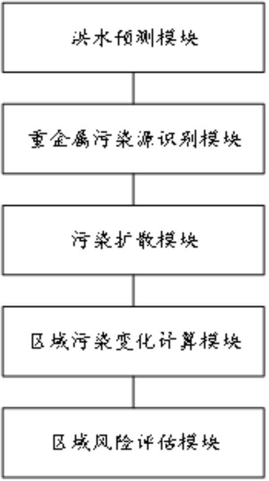 基于機(jī)器學(xué)習(xí)的洪泛區(qū)重金屬污染源識(shí)別與風(fēng)險(xiǎn)評(píng)估系統(tǒng)的制作方法