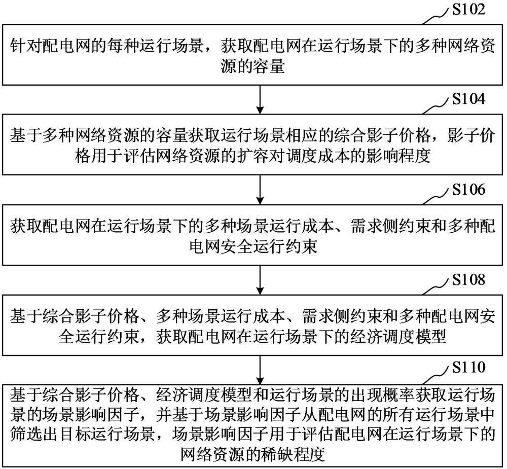 配電網(wǎng)的運(yùn)行場景篩選方法、裝置、計(jì)算機(jī)設(shè)備、可讀存儲(chǔ)介質(zhì)和程序產(chǎn)品與流程