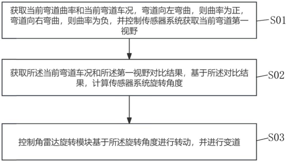 一種自動駕駛彎道變道方法、系統(tǒng)、可讀存儲介質(zhì)及車輛與流程