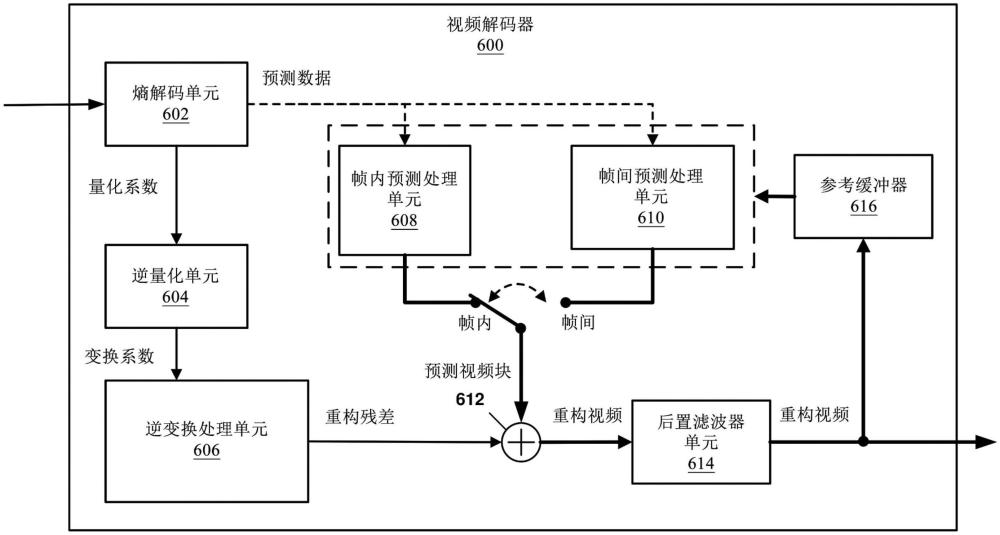 用于在视频编码中发送信号通知神经网络后置滤波器去隔行处理信息的系统和方法与流程