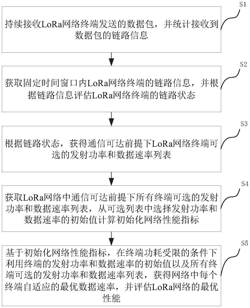 一種LoRa網(wǎng)絡(luò)自適應(yīng)數(shù)據(jù)速率控制方法及系統(tǒng)