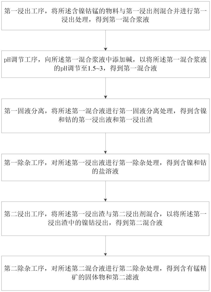 從含鎳鈷錳的物料中回收鎳鈷錳的方法與流程