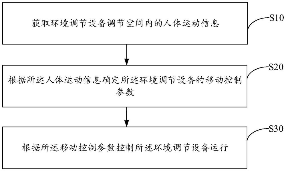 環(huán)境調(diào)節(jié)設(shè)備的控制方法、環(huán)境調(diào)節(jié)設(shè)備以及存儲介質(zhì)與流程