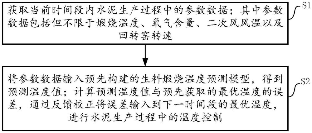 一種基于大數(shù)據(jù)的智能減排方法及系統(tǒng)與流程