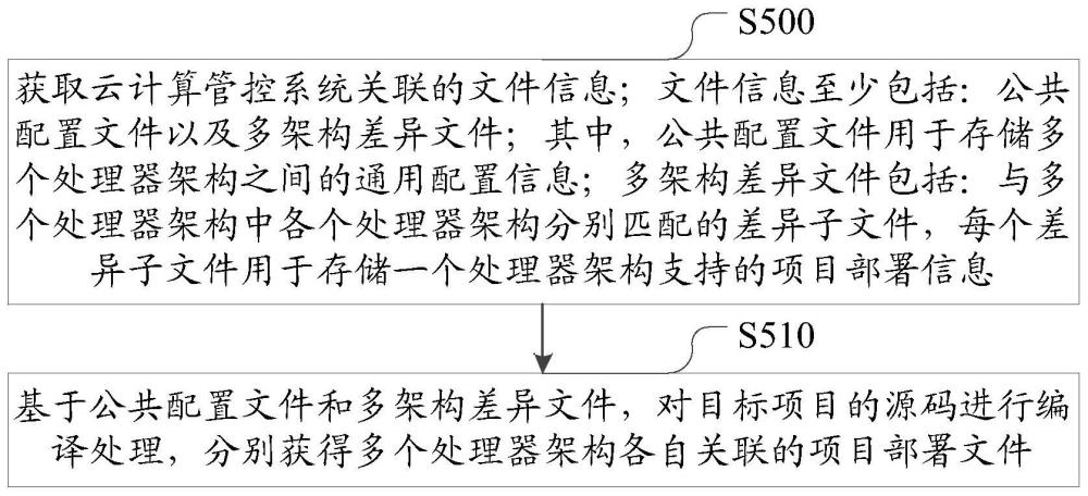 一種項目管理方法、裝置、設(shè)備及存儲介質(zhì)與流程