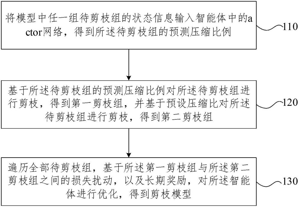 模型自動(dòng)剪枝方法、裝置、設(shè)備、存儲(chǔ)介質(zhì)及程序產(chǎn)品與流程