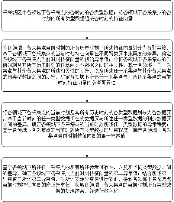 基于多源異構(gòu)信息整理的城區(qū)模型數(shù)字化方法及系統(tǒng)與流程