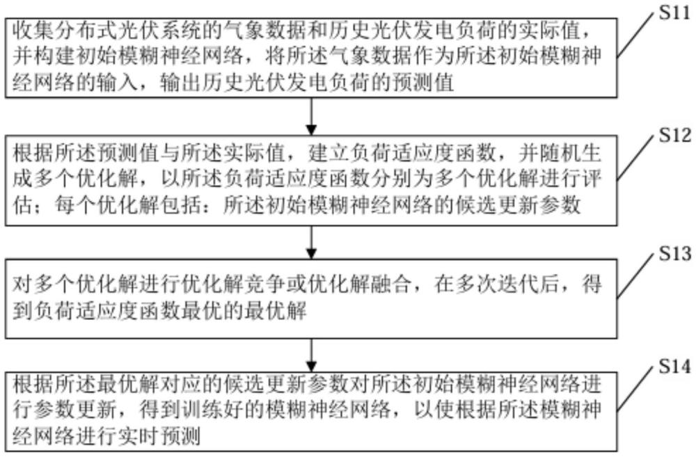 基于模糊計(jì)算的光伏發(fā)電負(fù)荷預(yù)測(cè)方法、系統(tǒng)及介質(zhì)與流程