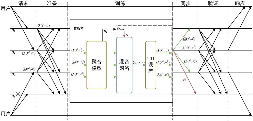 融合強(qiáng)化學(xué)習(xí)和協(xié)作學(xué)習(xí)證明共識(shí)的分布式緩存方法和系統(tǒng)