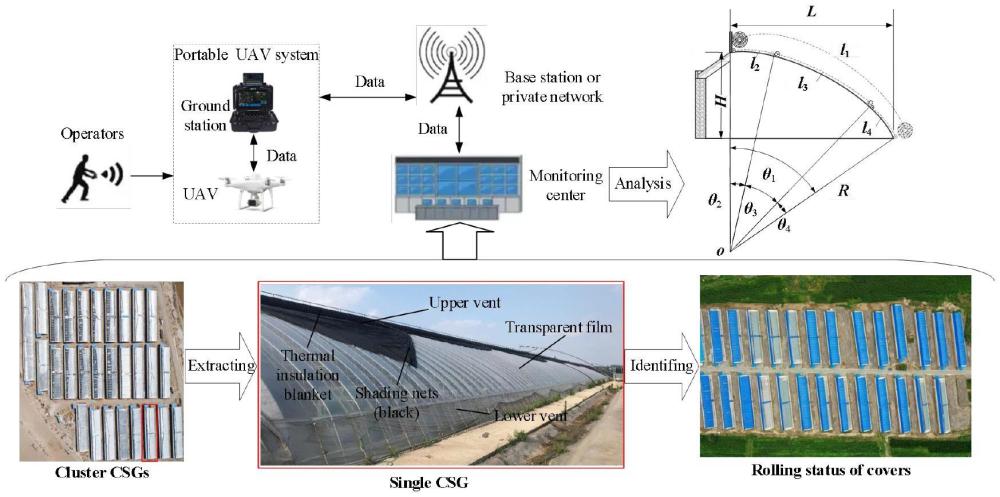 一種基于無(wú)人機(jī)圖像識(shí)別的溫室頂部覆蓋物遮蓋狀態(tài)的計(jì)算方法