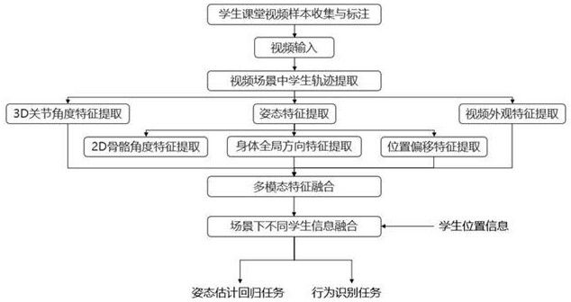 姿態(tài)特征和回歸任務(wù)輔助的細(xì)粒度學(xué)生課堂行為識別方法