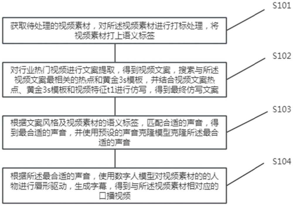 一種可直接發(fā)布的口播視頻批量生成方法、裝置與流程